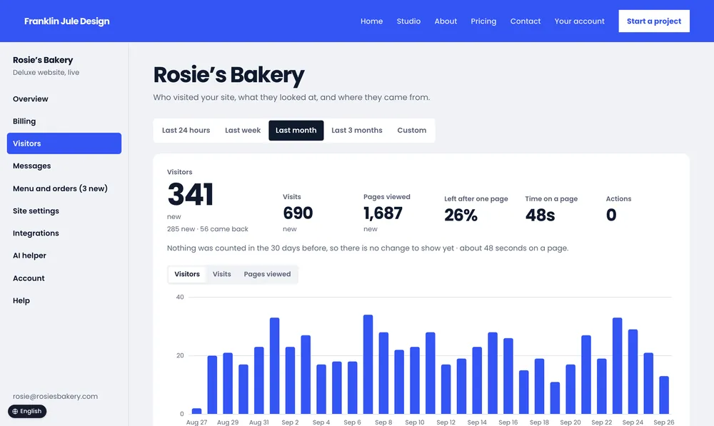 Rosie’s Bakery: visitors over the last month.