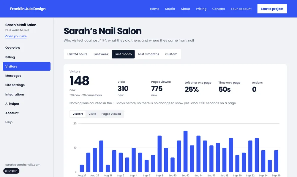 Sarah’s Nail Salon: visitors over the last month.