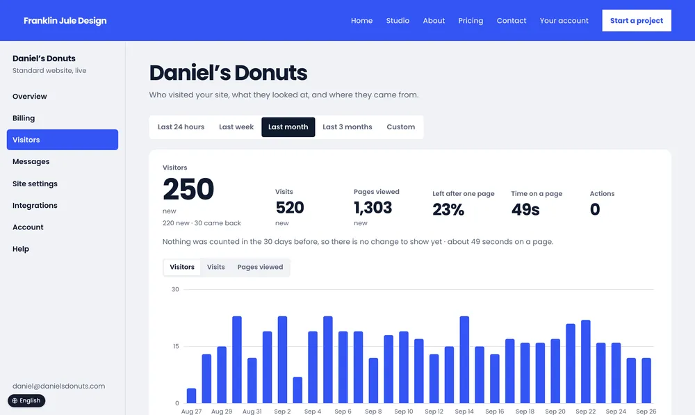Daniel’s Donuts: visitors over the last month.